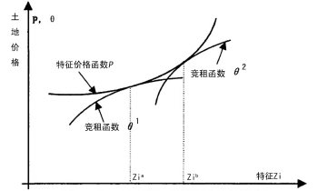 第4章 基于特征价格理论的土地增值影响因素及影响效应分析 - 图1