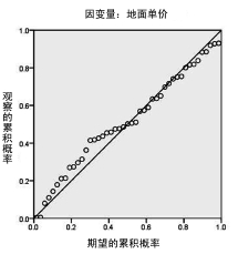 第4章 基于特征价格理论的土地增值影响因素及影响效应分析 - 图16