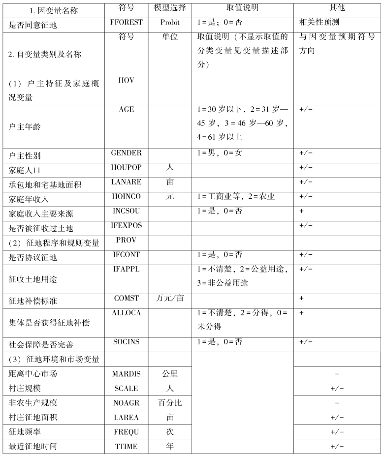 第5章 土地租税费视角下的农地征收补偿与土地增值收益分配 - 图20