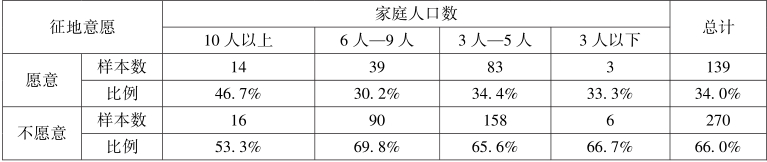 第5章 土地租税费视角下的农地征收补偿与土地增值收益分配 - 图12