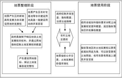 第6章 土地发展权视角下的土地增值收益分配 - 图1