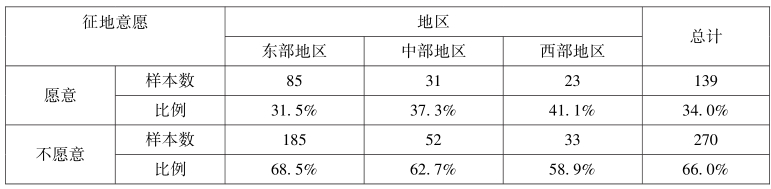 第5章 土地租税费视角下的农地征收补偿与土地增值收益分配 - 图14