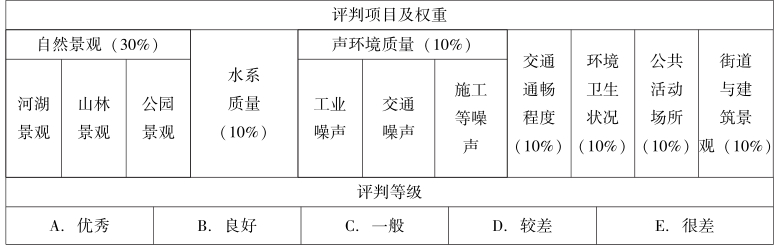 第4章 基于特征价格理论的土地增值影响因素及影响效应分析 - 图6