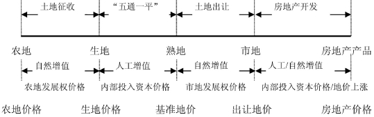 第6章 土地发展权视角下的土地增值收益分配 - 图8