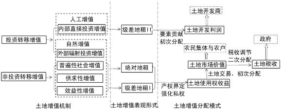 第7章 中国土地增值收益分配制度改革的对策建议 - 图1