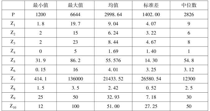 第4章 基于特征价格理论的土地增值影响因素及影响效应分析 - 图7