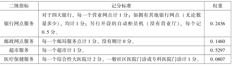 第4章 基于特征价格理论的土地增值影响因素及影响效应分析 - 图5