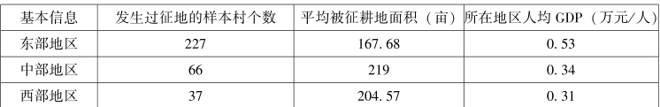 第5章 土地租税费视角下的农地征收补偿与土地增值收益分配 - 图3