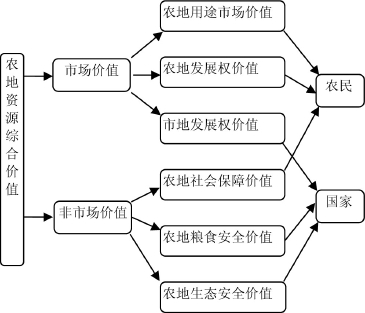 第6章 土地发展权视角下的土地增值收益分配 - 图7