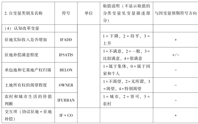 第5章 土地租税费视角下的农地征收补偿与土地增值收益分配 - 图21