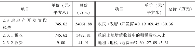 第5章 土地租税费视角下的农地征收补偿与土地增值收益分配 - 图35