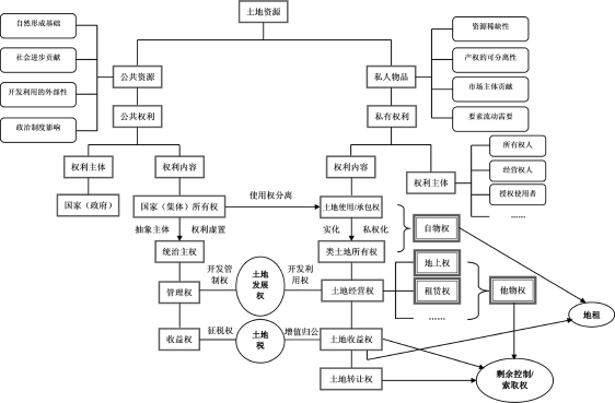 第7章 中国土地增值收益分配制度改革的对策建议 - 图5