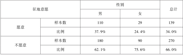 第5章 土地租税费视角下的农地征收补偿与土地增值收益分配 - 图6