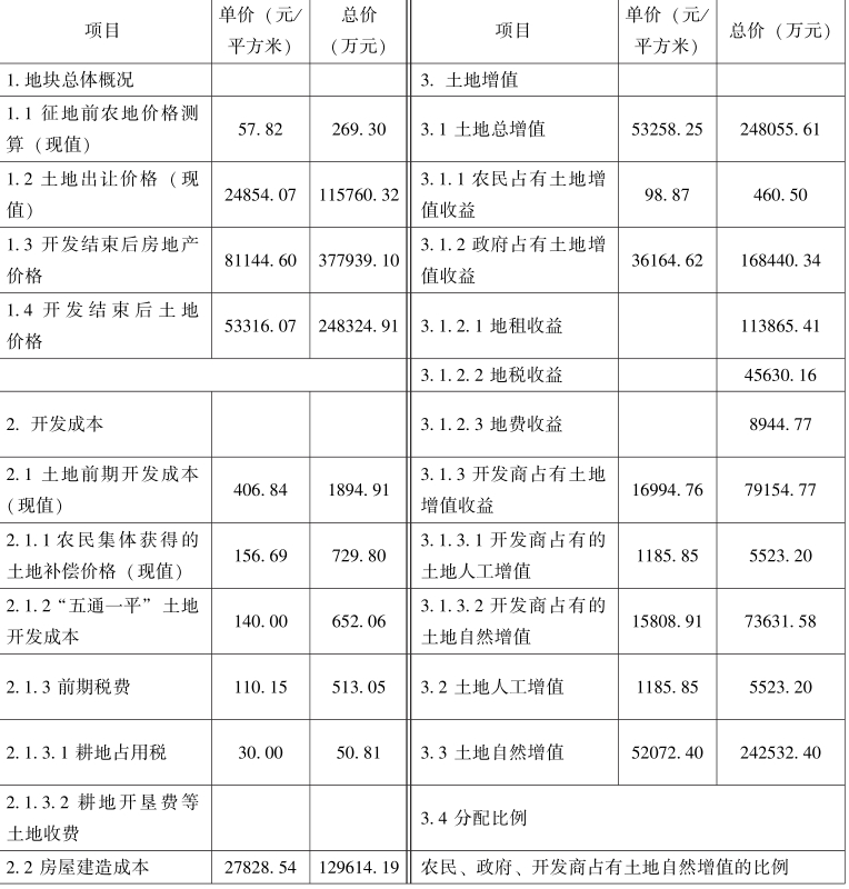 第5章 土地租税费视角下的农地征收补偿与土地增值收益分配 - 图34