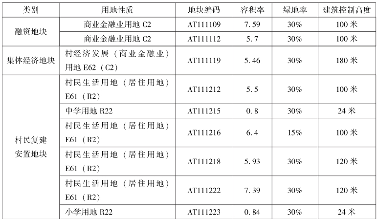 第6章 土地发展权视角下的土地增值收益分配 - 图2