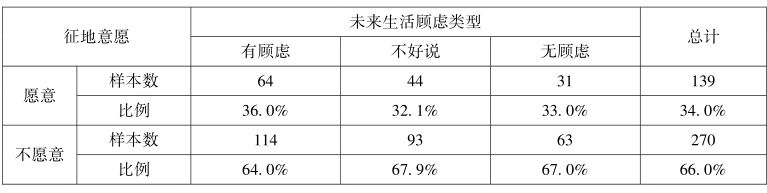 第5章 土地租税费视角下的农地征收补偿与土地增值收益分配 - 图9