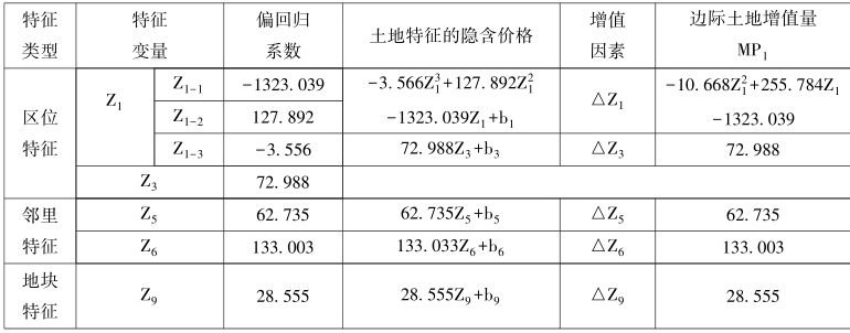 第4章 基于特征价格理论的土地增值影响因素及影响效应分析 - 图18