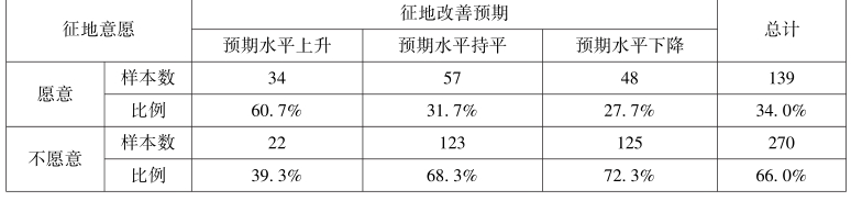 第5章 土地租税费视角下的农地征收补偿与土地增值收益分配 - 图10