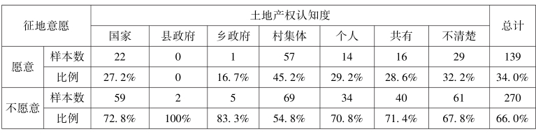 第5章 土地租税费视角下的农地征收补偿与土地增值收益分配 - 图8