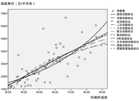 第4章 基于特征价格理论的土地增值影响因素及影响效应分析 - 图8