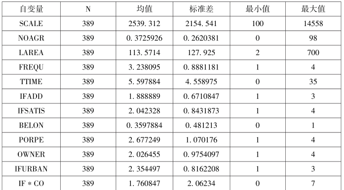 第5章 土地租税费视角下的农地征收补偿与土地增值收益分配 - 图23