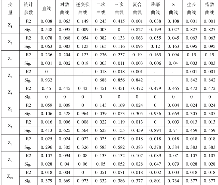 第4章 基于特征价格理论的土地增值影响因素及影响效应分析 - 图9