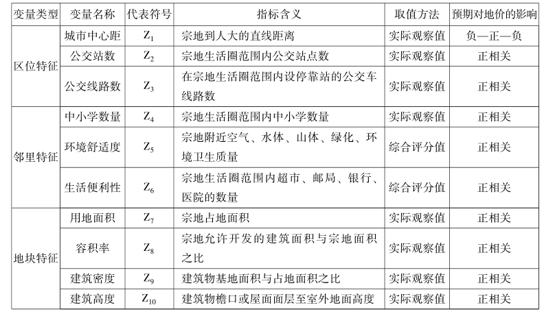 第4章 基于特征价格理论的土地增值影响因素及影响效应分析 - 图2