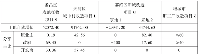 第6章 土地发展权视角下的土地增值收益分配 - 图5