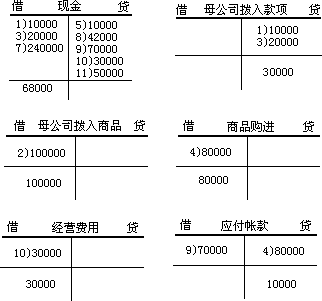 四、跨国会计与外币报表折算1.跨国公司日常经营业务的会计核算 - 图1