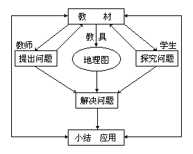 地图教学的基本教学程序 - 图1