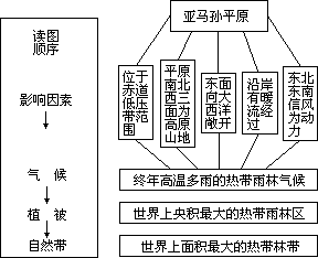 按地理事象内在联系的逻辑顺序读图（简称“逻辑顺序法”）。 - 图1