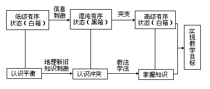 地理教学的耗散结构程式操作方法 - 图1