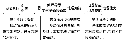 启导学练地理课堂教学模式1．启导学练法构思模式 - 图1