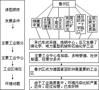 按地理事象内在联系的逻辑顺序读图（简称“逻辑顺序法”）。 - 图2