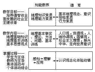 树立新的学科德育观念，实施知能教养与德育统一的教学模式 - 图1