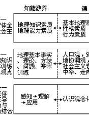 普九义务教材通用教案设计精编 中学卷：中学地理通用教案设计模式精编