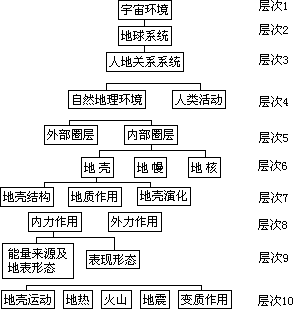 2、系统科学思想在地理教学中的应用 - 图1