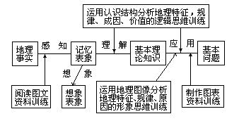 实施知识学习与能力训练和谐同步发展的教学模式 - 图1