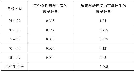 附录2　如何计算总和生育率 - 图2