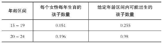 附录2　如何计算总和生育率 - 图1