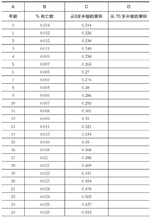 附录1　如何计算预期寿命 - 图1