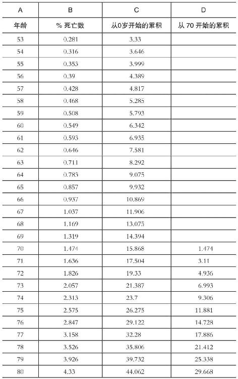 附录1　如何计算预期寿命 - 图3