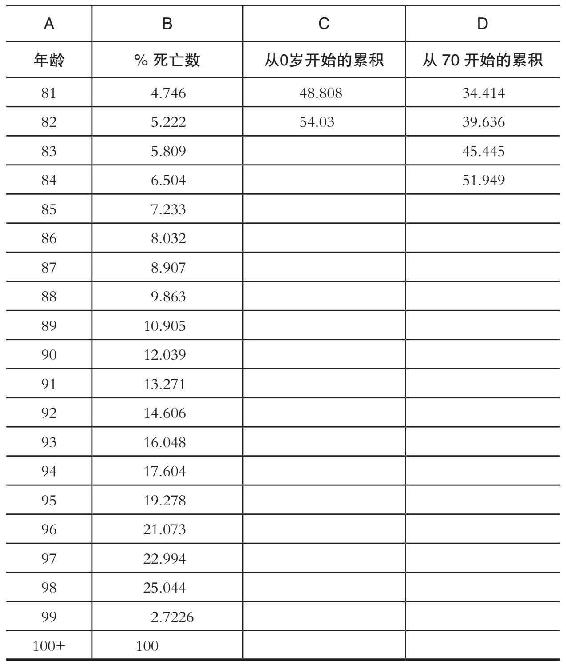 附录1　如何计算预期寿命 - 图4