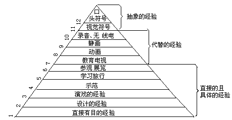 4—4 教育技术的理论基础一、戴尔的经验之塔与传播学理论 - 图1