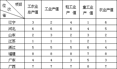 表 5-3 福建与沿海各省经济地位比较（1982 年） - 图1