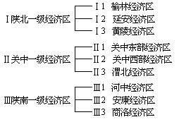 四、省内经济区划设想 - 图1