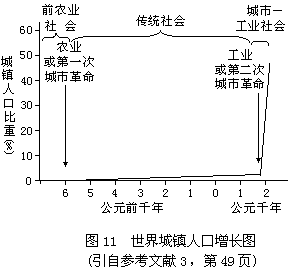 （二）世界城镇化进程的特点 - 图1