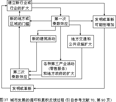 （二）城市经济基础理论对城市发展机制的解释 - 图2