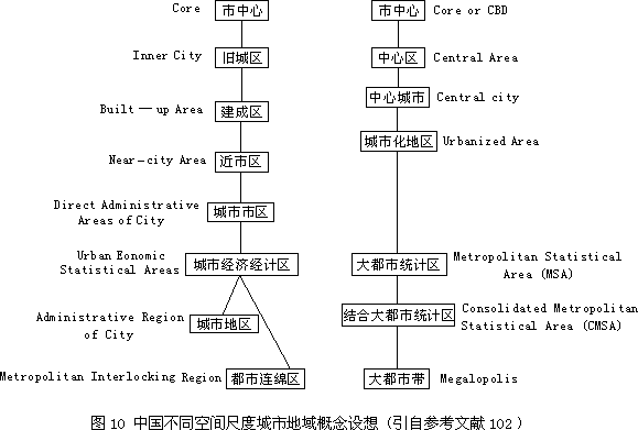 表 5 北京市人口——7 种不同的规模（1987 年） - 图1