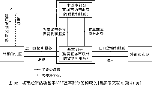 （二）城市经济活动的基本与非基本部分 - 图1